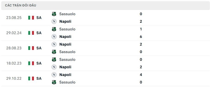 Lịch sử đối đầu Napoli vs Sassuolo Lịch sử đối đầu Napoli vs Sassuolo