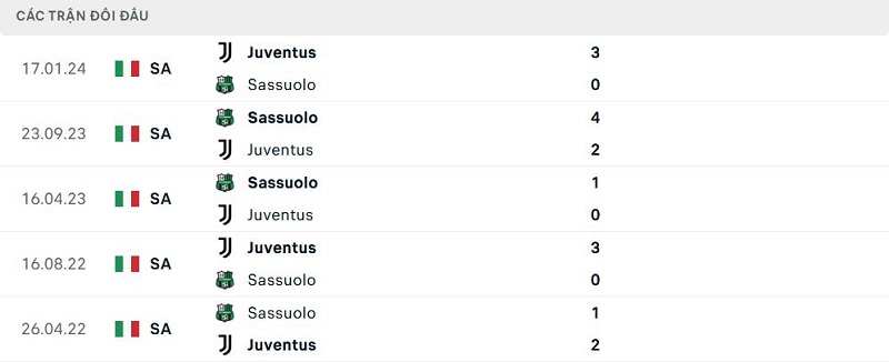 Lịch sử đối đầu Sassuolo vs Juventus Lịch sử đối đầu Sassuolo vs Juventus