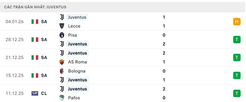 Phong độ Juventus 5 trận đã qua Phong độ Juventus 5 trận đã qua