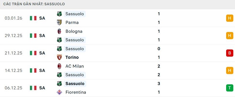 Phong độ Sassuolo 5 trận đã qua Phong độ Sassuolo 5 trận đã qua