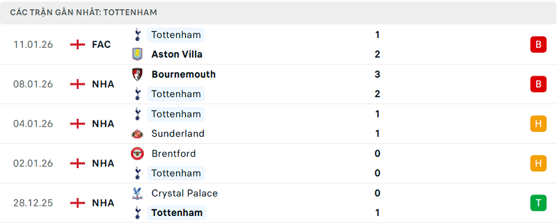 Phong độ Tottenham 5 trận đã qua