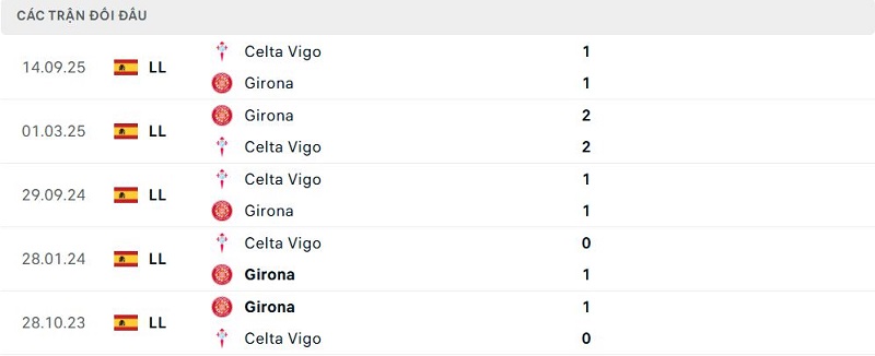 Lịch sử đối đầu Girona vs Celta Vigo Lịch sử đối đầu Girona vs Celta Vigo