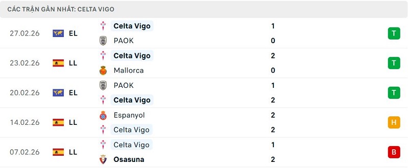 Phong độ Celta Vigo 5 trận đã qua Phong độ Celta Vigo 5 trận đã qua