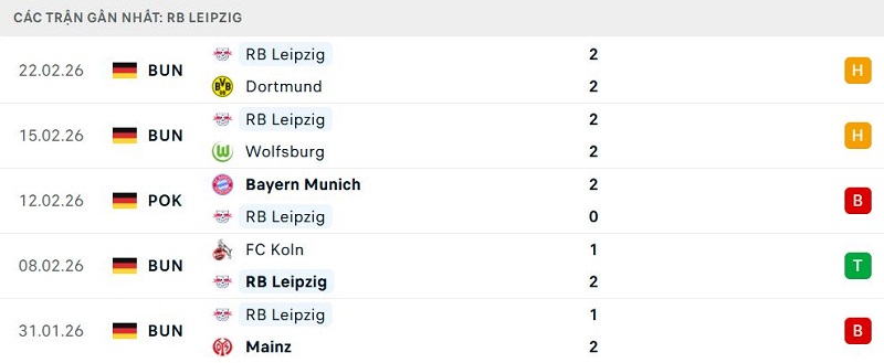 Phong độ RB Leipzig 5 trận đã qua Phong độ RB Leipzig 5 trận đã qua