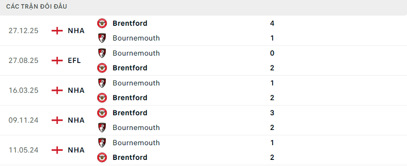 Lịch sử đối đầu Bournemouth vs Brentford Lịch sử đối đầu Bournemouth vs Brentford