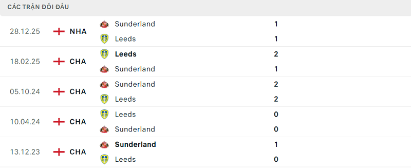 Lịch sử đối đầu Leeds vs Sunderland Lịch sử đối đầu Leeds vs Sunderland