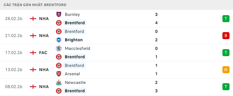 Phong độ Brentford 5 trận đã qua Phong độ Brentford 5 trận đã qua