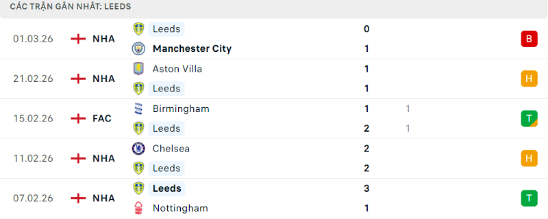 Phong độ Leeds 5 trận đã qua Phong độ Leeds 5 trận đã qua