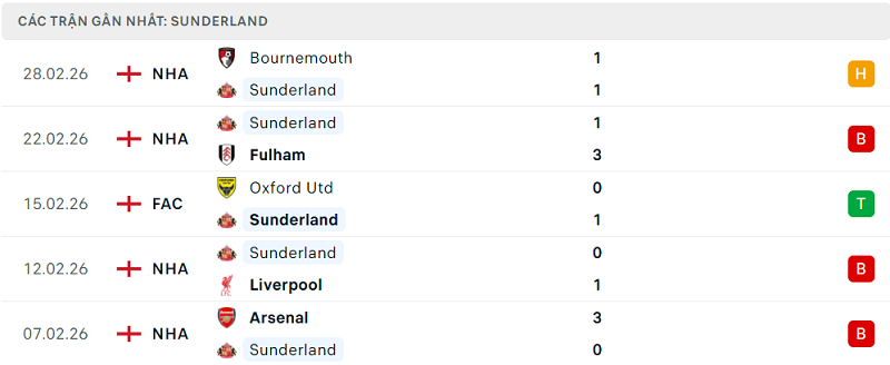 Phong độ Sunderland 5 trận đã qua Phong độ Sunderland 5 trận đã qua